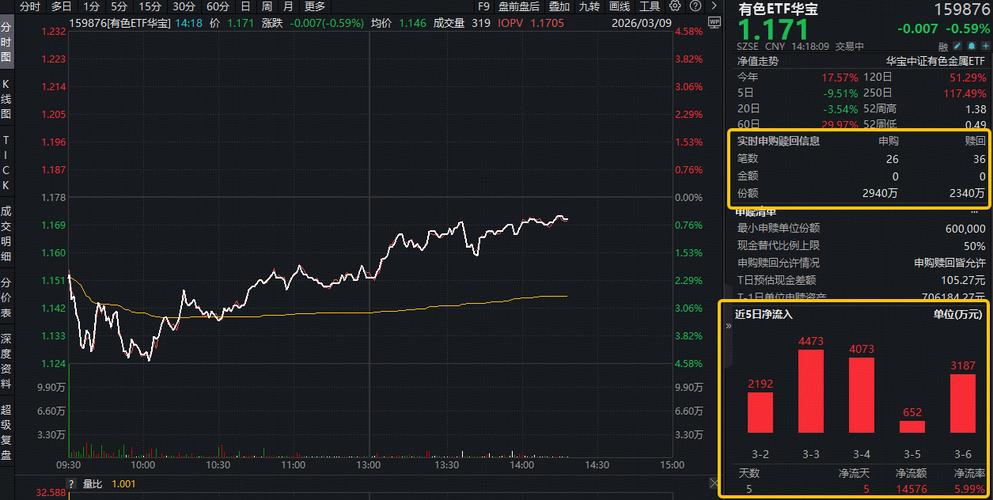 化工板块午后狂飙	，主力近5日抢筹近400亿元！华宝基金化工ETF（516020）盘中涨超3%！