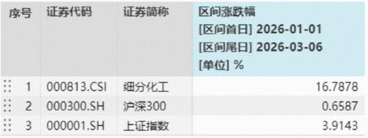 化工板块午后狂飙，主力近5日抢筹近400亿元！华宝基金化工ETF（516020）盘中涨超3%！