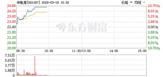 光刻机概念股震荡走高	，凯美特气触及涨停