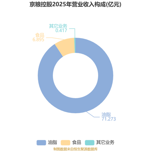京粮控股:2025年营收78.59亿元 未能达成既定预算目标