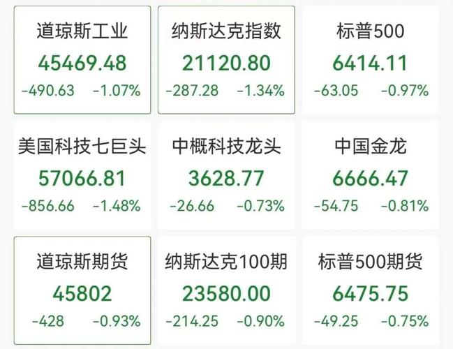 道指深夜下挫近500点，中概股普跌	，小马智行跌6%，加密货币超12万人爆仓