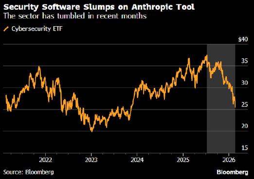 Anthropic正在测试一款强大新模型	，网络安全板块个股下跌