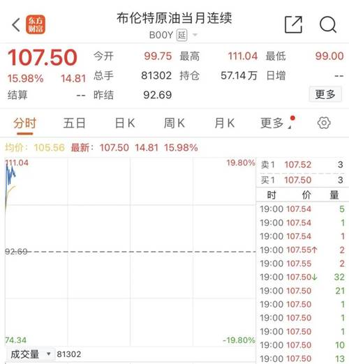 美国原油价格收高5.5%，盘中再度触及100美元