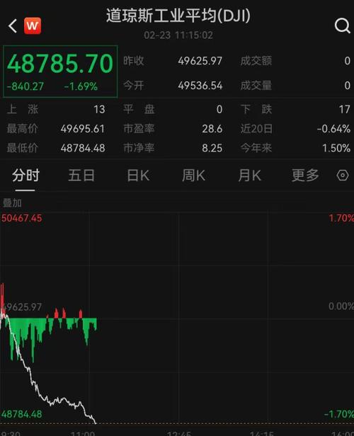 3月28日隔夜要闻：美股连续第五周下跌 道指、纳指跌入修正区间 伊朗钢厂及核设施遭袭 油价重返百元关口