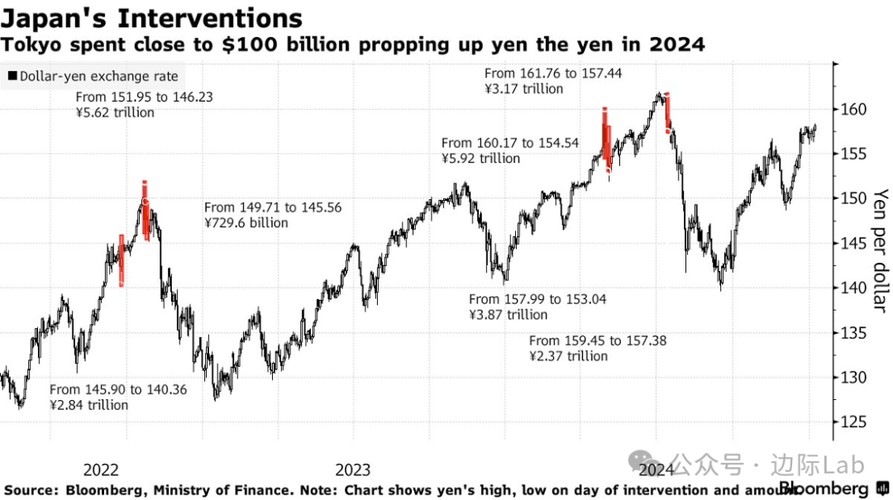 纽约汇市:美元料创2024年以来最佳单月表现 日元跌破160关口