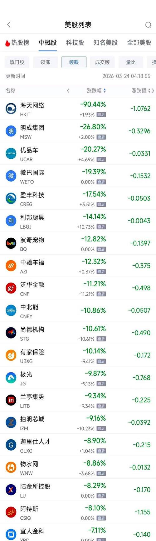 3月28日热门中概股普跌 台积电涨0.21%	，小马智行跌5.97%