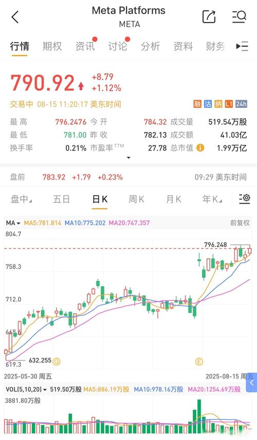 3月28日美股成交额前20：Meta连遭法律挫败，本周累跌11%
