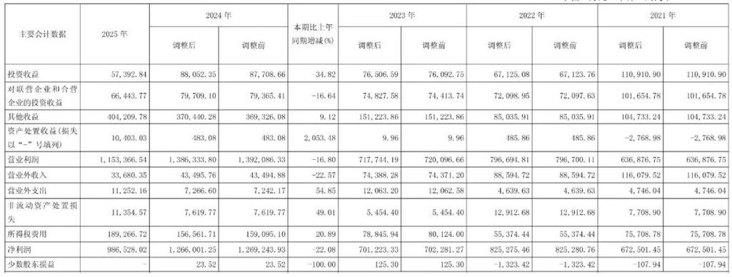 长城汽车去年营收2228亿元创新高，净利近百亿元下滑两成