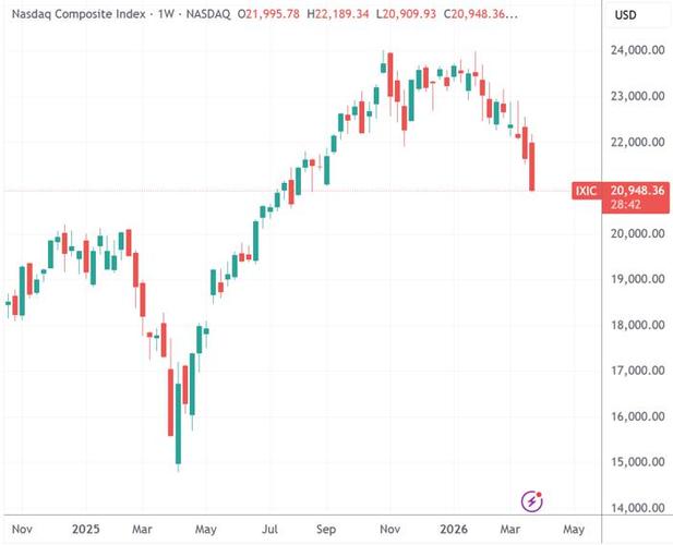 昨夜，全线大跌！科技巨头	，突遭猛烈抛售！
